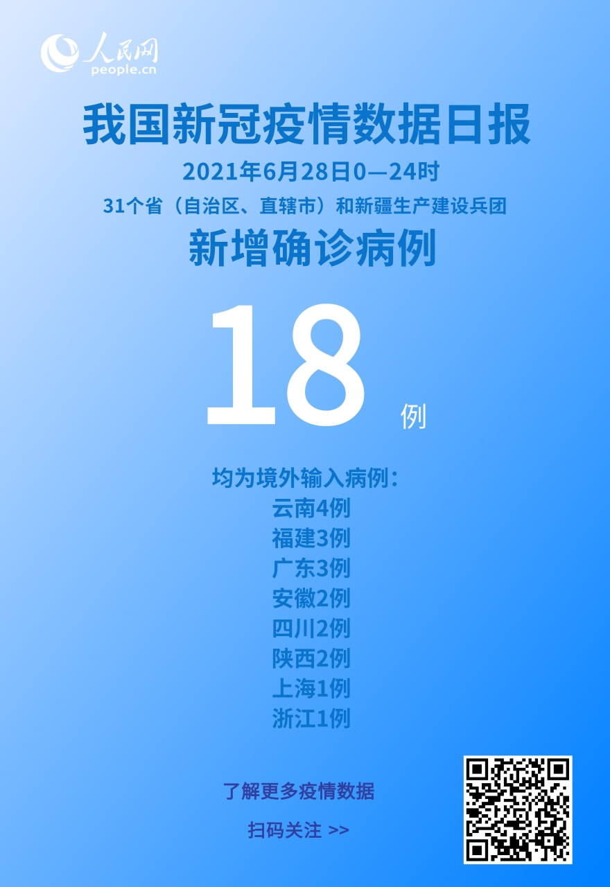 國家衛健委：6月28日新增新冠肺炎確診病例18例均為境外輸入病例