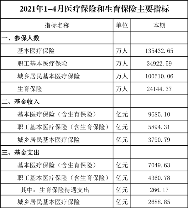 2021年1-4月醫(yī)療保險和生育保險主要指標(biāo)發(fā)布