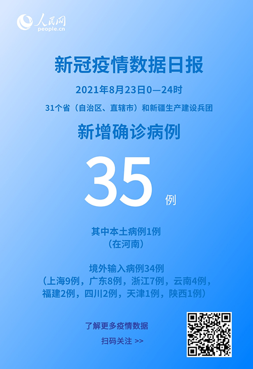 各地疫情速覽：8月23日新增確診病例35例其中本土病例1例
