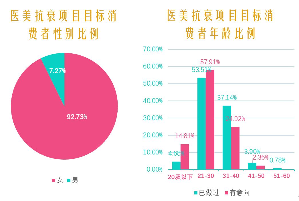 2021中國醫美抗衰消費趨勢報告：醫美抗衰，消費頻次、醫生技術是關鍵