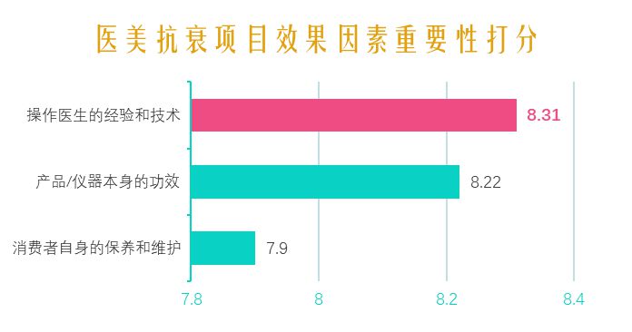 2021中國醫美抗衰消費趨勢報告：醫美抗衰，消費頻次、醫生技術是關鍵