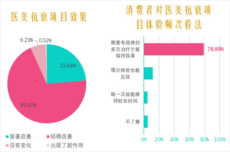 2021中國醫美抗衰消費趨勢報告：醫美抗衰，消費頻次、醫生技術是關鍵