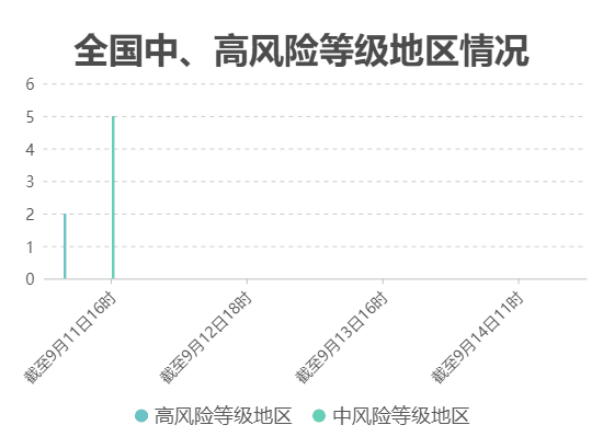 疫情速覽:9月14日新增本土確診病例50例中高風險地區共7個-易網健康<a href=http://m.aoa7937.com/jkys/ target=_blank class=infotextkey>養生</a>網 疫情速覽:9月14日新增本土確診病例50例中高風險地區共7個