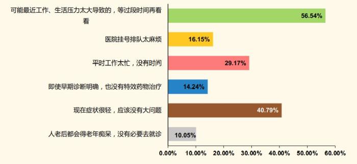 患者隊伍龐大但就診率低 阿爾茨海默病如何防？