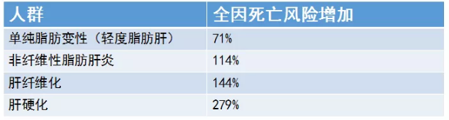 體檢查出輕度脂肪肝不用在意？51年隊列研究：輕度脂肪肝增加7成死亡風險！