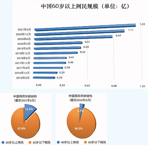 讓老年人數字生活更健康-易網<a href=http://m.aoa7937.com/ target=_blank class=infotextkey>健康養生</a>網 讓老年人數字生活更健康