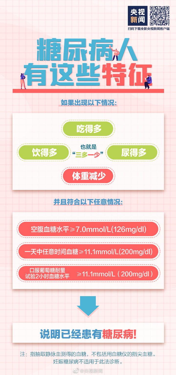 吃得多體重卻在降可能是糖尿病 這些常識要知道→-易網(wǎng)<a href=http://m.aoa7937.com/ target=_blank class=infotextkey>健康養(yǎng)生</a>網(wǎng) 吃得多體重卻在降可能是糖尿病 這些常識要知道→