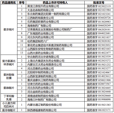 國家藥監(jiān)局：注銷小兒酚氨咖敏顆粒、小兒復(fù)方阿司匹林片等8個品種藥品