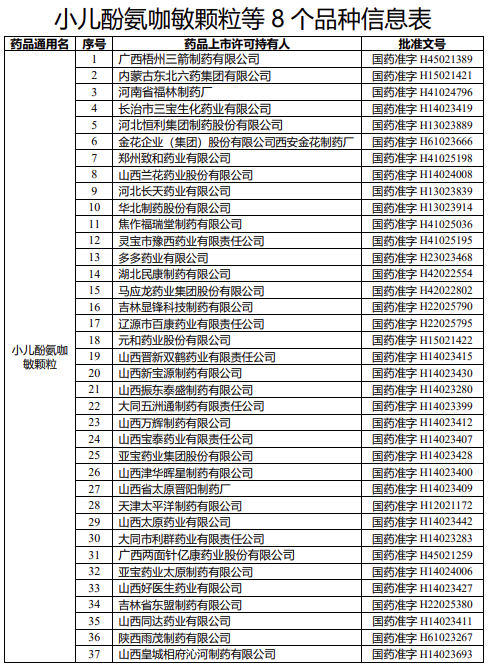 國家藥監(jiān)局：注銷小兒酚氨咖敏顆粒、小兒復(fù)方阿司匹林片等8個品種藥品