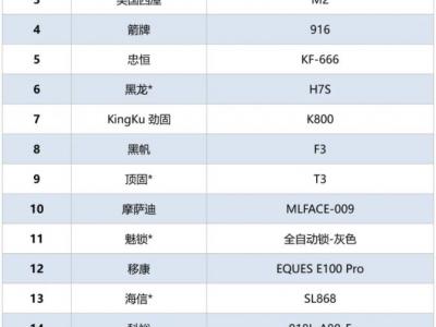 智能門鎖安全可靠嗎？北京消協(xié)實(shí)測(cè)39款智能門鎖