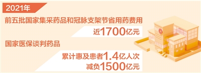 醫(yī)保集采去年節(jié)省用藥費(fèi)用近1700億元(新數(shù)據(jù)新看點(diǎn))-易網(wǎng)健康<a href=http://m.aoa7937.com/jkys/ target=_blank class=infotextkey>養(yǎng)生</a>網(wǎng) 醫(yī)保集采去年節(jié)省用藥費(fèi)用近1700億元(新數(shù)據(jù)新看點(diǎn))