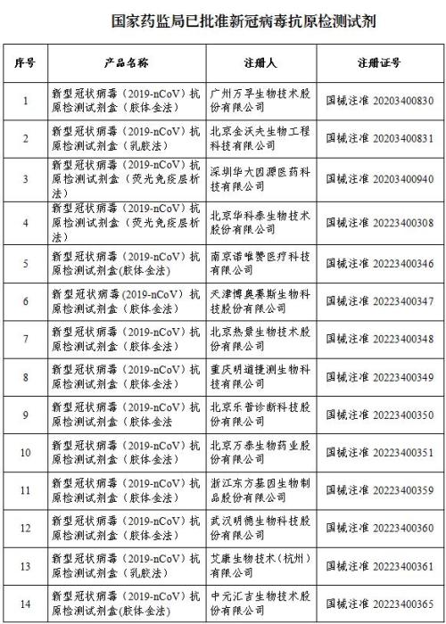 國家藥監(jiān)局已批準(zhǔn)20個新冠病毒抗原檢測試劑-易網(wǎng)健康<a href=http://m.aoa7937.com/jkys/ target=_blank class=infotextkey>養(yǎng)生</a>網(wǎng) 國家藥監(jiān)局已批準(zhǔn)20個新冠病毒抗原檢測試劑