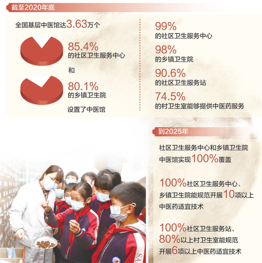 基層中醫藥服務更便利(健康焦點)-易網健康<a href=http://m.aoa7937.com/jkys/ target=_blank class=infotextkey>養生</a>網 基層中醫藥服務更便利(健康焦點)