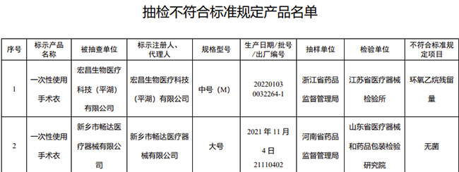 國家藥監局抽檢手術衣等3種醫療器械4批（臺）產品不合規