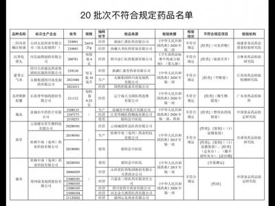 20批次藥品不合規(guī)！涉太極集團(tuán)四川南充制藥產(chǎn)藿香正氣水等