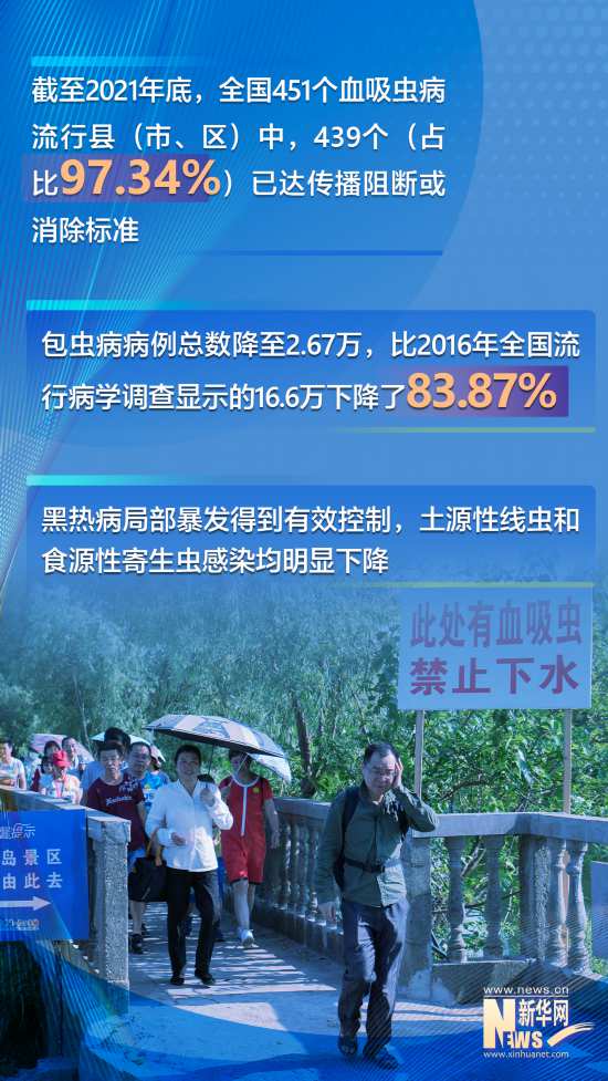 數讀十年來我國地方病防控工作成績單