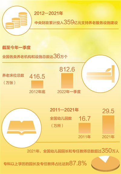 服務“一老一幼”惠及千家萬戶(新時代畫卷·奮進十年)-易網(wǎng)<a href=http://m.aoa7937.com/ target=_blank class=infotextkey>健康養(yǎng)生</a>網(wǎng) 服務“一老一幼”惠及千家萬戶(新時代畫卷·奮進十年)
