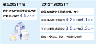 營養改善計劃惠及農村學生3.5億人次(奮進新征程建功新時代·非凡十年)-易網健康<a href=http://m.aoa7937.com/jkys/ target=_blank class=infotextkey>養生</a>網 營養改善計劃惠及農村學生3.5億人次(奮進新征程建功新時代·非凡十年)