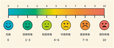 “五步描述法”讓醫生讀懂你的痛(醫說新語)-易網<a href=http://m.aoa7937.com/ target=_blank class=infotextkey>健康養生</a>網 “五步描述法”讓醫生讀懂你的痛(醫說新語)