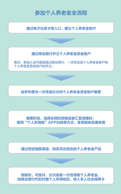 個人養老金36地先行試點（民生視線·發展多層次、多支柱養老保險體系（上））