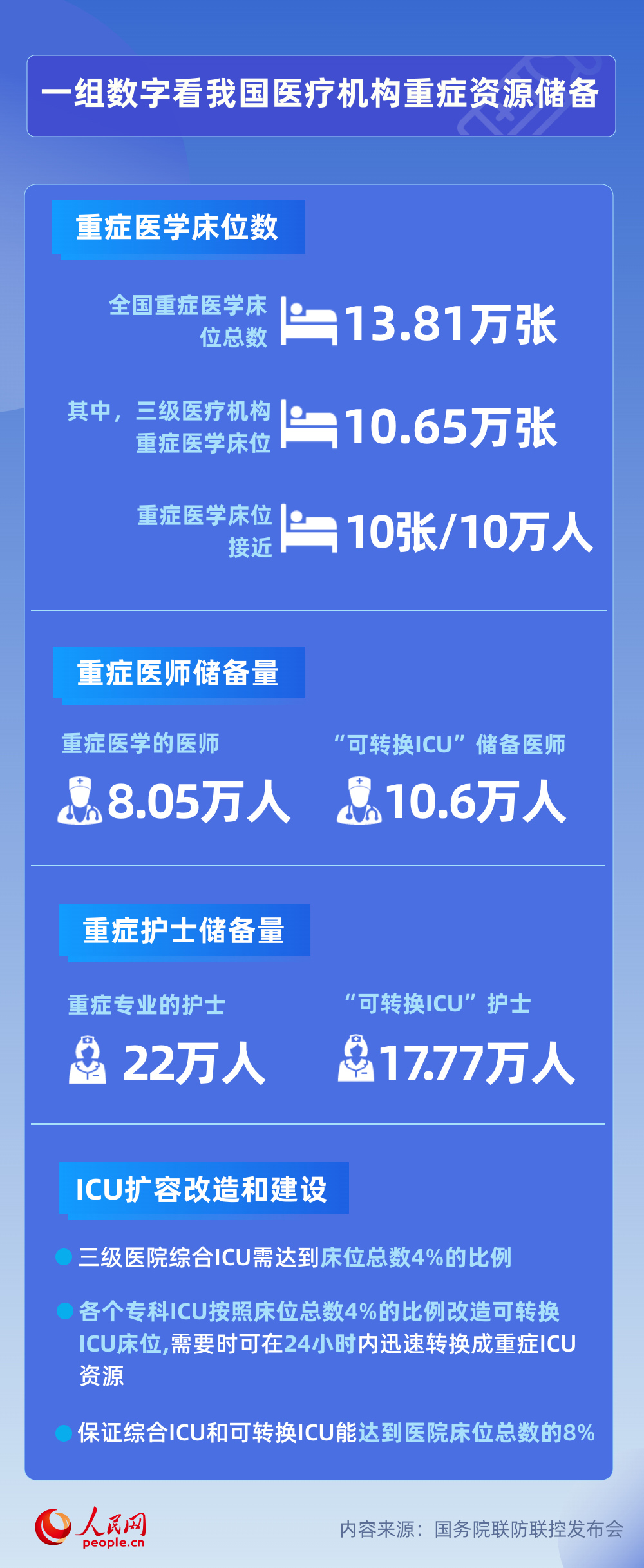 一組數(shù)據(jù)看懂我國重癥救治能力和醫(yī)療資源儲備-易網(wǎng)健康<a href=http://m.aoa7937.com/jkys/ target=_blank class=infotextkey>養(yǎng)生</a>網(wǎng) 一組數(shù)據(jù)看懂我國重癥救治能力和醫(yī)療資源儲備