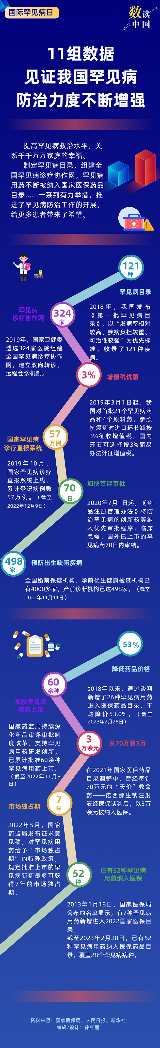 11組數據，見證我國罕見病防治力度不斷增強