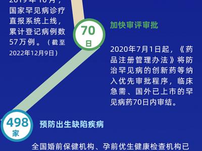 11組數據，見證我國罕見病防治力度不斷增強