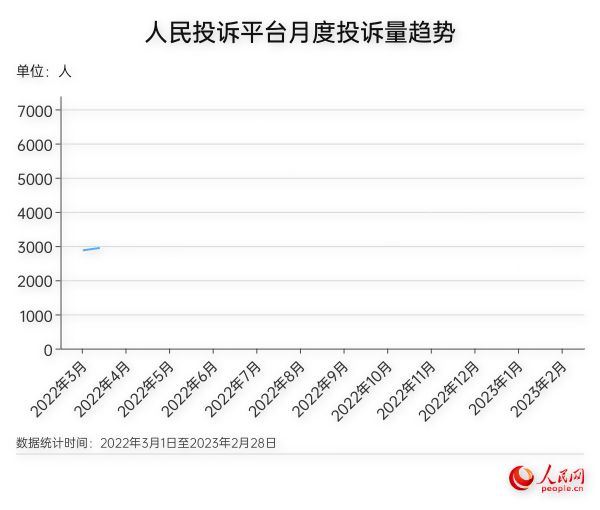 人民網(wǎng)“人民投訴”公布最新“3·15”消費維權數(shù)據(jù)報告