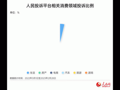 人民網(wǎng)“人民投訴”公布最新“3·15”消費維權(quán)數(shù)據(jù)報告