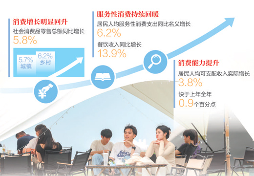 消費呈現恢復向好態勢(經濟新方位·首季數據觀察)-易網健康<a href=http://m.aoa7937.com/jkys/ target=_blank class=infotextkey>養生</a>網 消費呈現恢復向好態勢(經濟新方位·首季數據觀察)