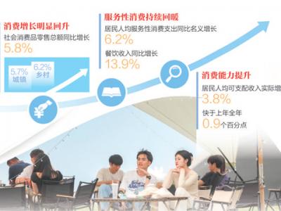消費呈現恢復向好態勢（經濟新方位·首季數據觀察）