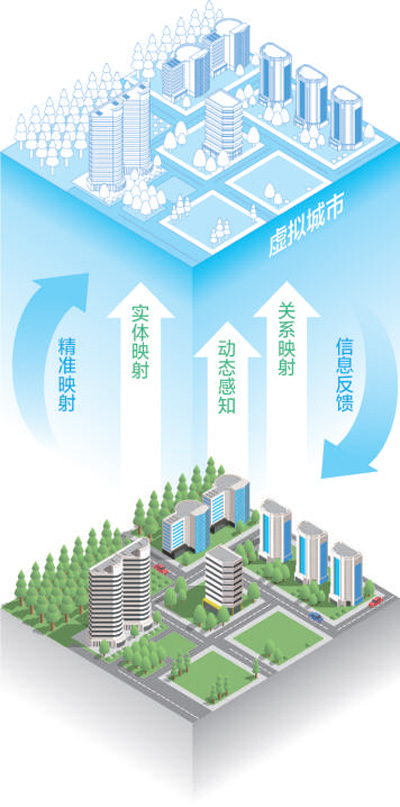 數(shù)字孿生,讓城市更“聰明”-易網(wǎng)健康<a href=http://m.aoa7937.com/jkys/ target=_blank class=infotextkey>養(yǎng)生</a>網(wǎng) 數(shù)字孿生,讓城市更“聰明”