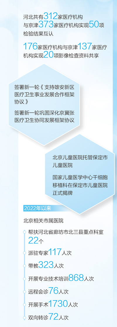 醫院跨省份托管 百姓實打實受益(一線調研)-易網健康<a href=http://m.aoa7937.com/jkys/ target=_blank class=infotextkey>養生</a>網 醫院跨省份托管 百姓實打實受益(一線調研)