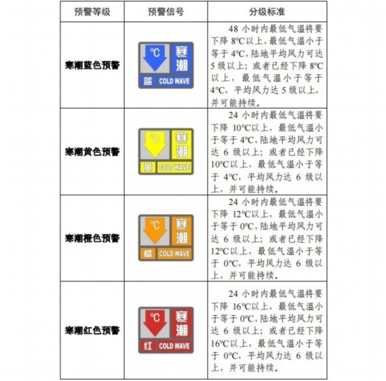 請查收！官方《寒潮公眾健康防護指南》來了
