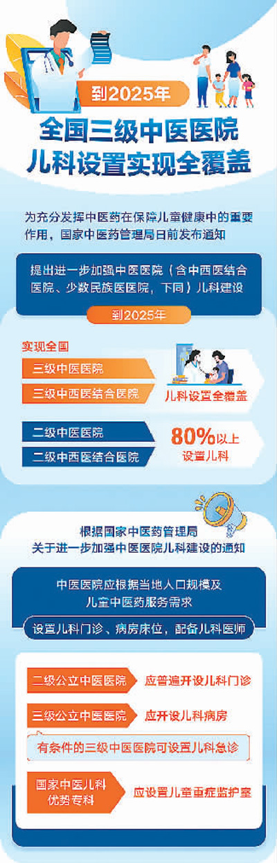 加強中醫醫院兒科建設-易網健康<a href=http://m.aoa7937.com/jkys/ target=_blank class=infotextkey>養生</a>網 加強中醫醫院兒科建設