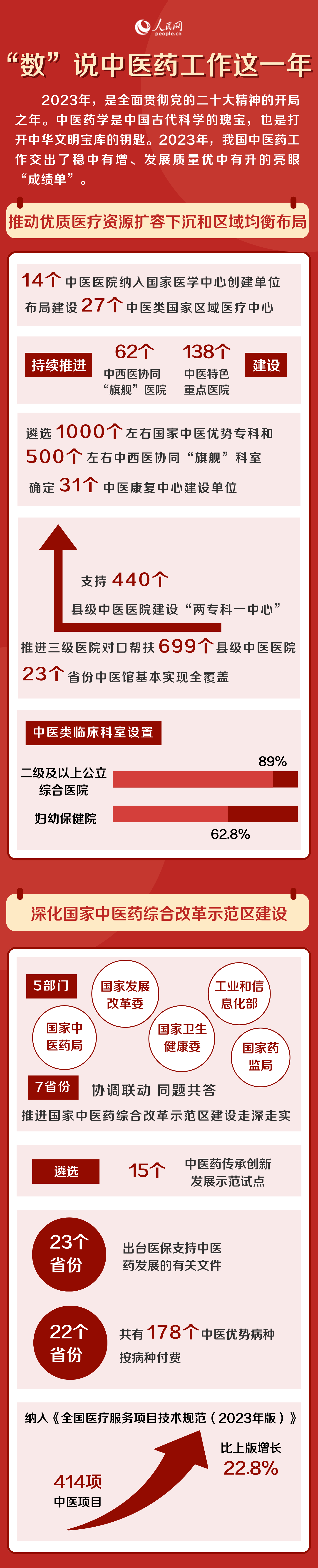 “數(shù)”說中醫(yī)藥工作這一年：89%的二級及以上公立綜合醫(yī)院設(shè)有中醫(yī)類臨床科室