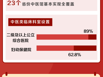 “數(shù)”說中醫(yī)藥工作這一年：89%的二級及以上公立綜合醫(yī)院設(shè)有中醫(yī)類臨床科室