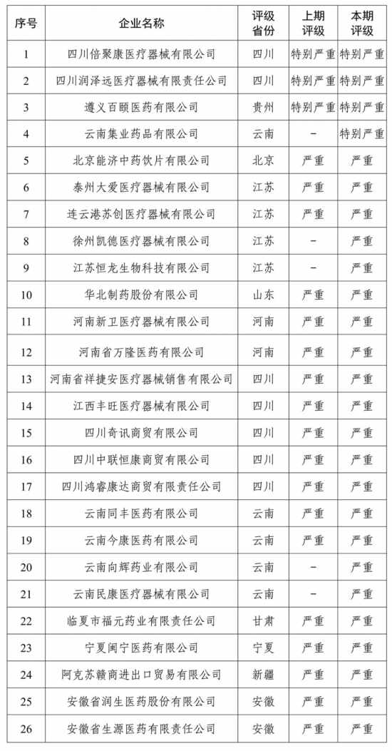 國家醫(yī)保局曝光26家失信醫(yī)藥企業(yè)