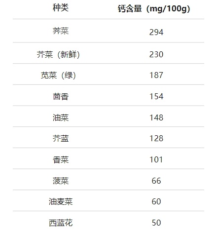 鈣含量在蔬菜中“名列前茅” 它的好處竟然有這么多！