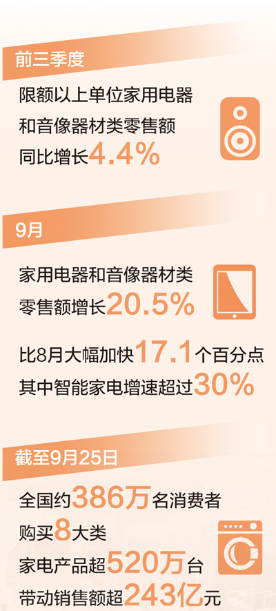 家電業(yè)搶抓機遇發(fā)展勢頭好（高質(zhì)量發(fā)展看亮點·讀數(shù)）