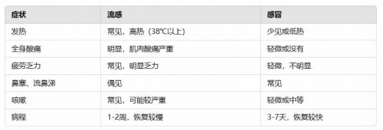 流感別硬扛 出現這些癥狀千萬別拖！
