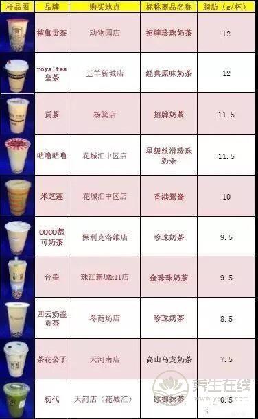 號(hào)稱(chēng)無(wú)糖奶茶全部含糖 品牌奶茶無(wú)一幸免 號(hào)稱(chēng)無(wú)糖奶茶全部含糖 品牌奶茶無(wú)一幸免