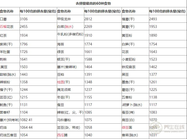 含鉀高的食物有哪些?補鉀最快的方法 含鉀高的食物有哪些?補鉀最快的方法