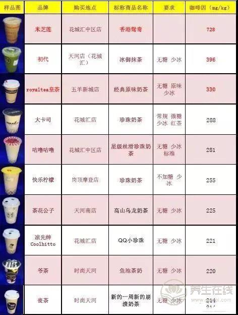 號(hào)稱(chēng)無(wú)糖奶茶全部含糖 品牌奶茶無(wú)一幸免 號(hào)稱(chēng)無(wú)糖奶茶全部含糖 品牌奶茶無(wú)一幸免