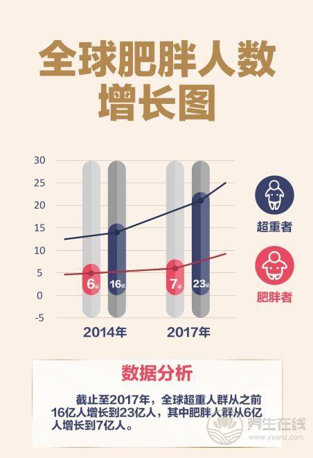 這些高脂肪的食物多吃容易發(fā)胖，最后一個(gè)讓人想不到