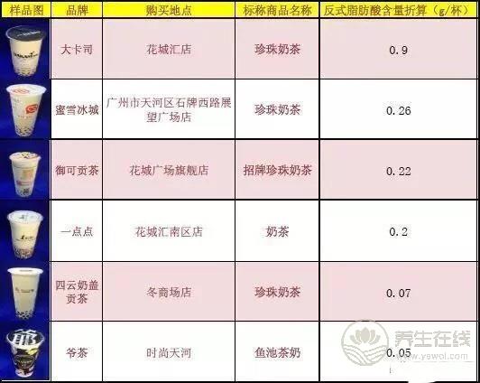 號(hào)稱(chēng)無(wú)糖奶茶全部含糖 品牌奶茶無(wú)一幸免 號(hào)稱(chēng)無(wú)糖奶茶全部含糖 品牌奶茶無(wú)一幸免
