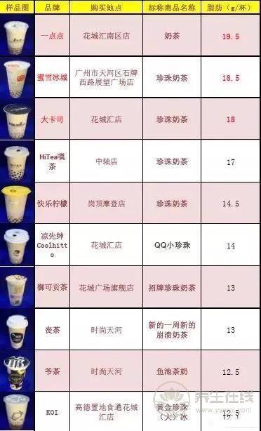 號(hào)稱(chēng)無(wú)糖奶茶全部含糖 品牌奶茶無(wú)一幸免 號(hào)稱(chēng)無(wú)糖奶茶全部含糖 品牌奶茶無(wú)一幸免