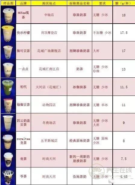 號(hào)稱(chēng)無(wú)糖奶茶全部含糖 品牌奶茶無(wú)一幸免 號(hào)稱(chēng)無(wú)糖奶茶全部含糖 品牌奶茶無(wú)一幸免