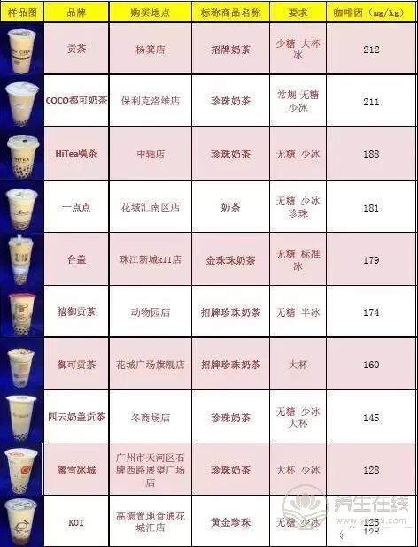 號(hào)稱(chēng)無(wú)糖奶茶全部含糖 品牌奶茶無(wú)一幸免 號(hào)稱(chēng)無(wú)糖奶茶全部含糖 品牌奶茶無(wú)一幸免