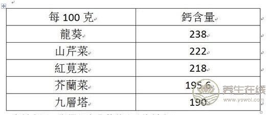 還在傻喝牛奶補(bǔ)鈣？高鈣蔬菜TOP5完勝